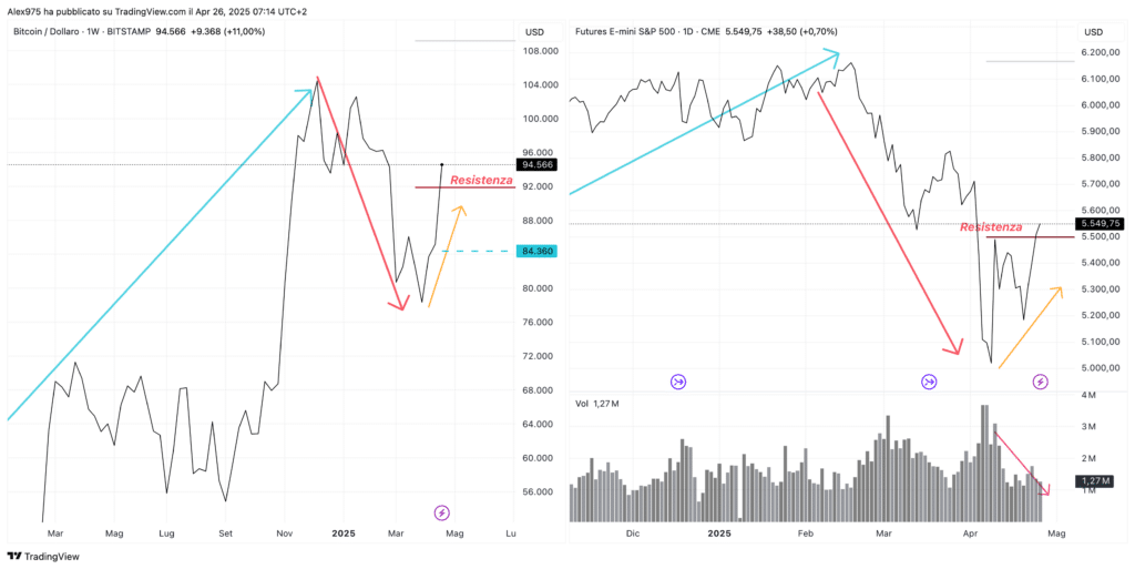 BTC -  S&P500