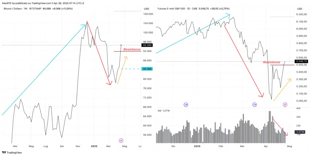 BTC -  S&P500