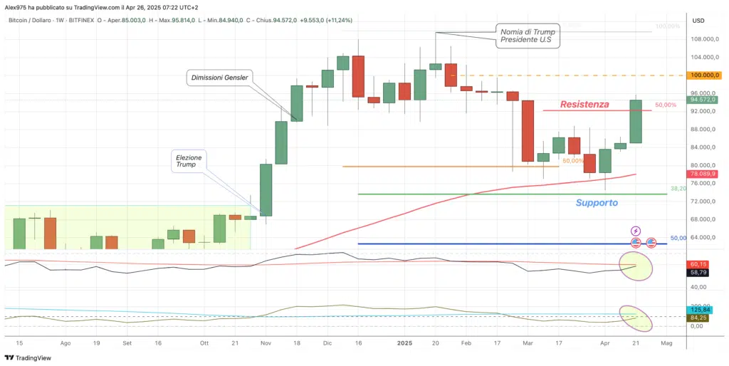 Bitcoin (BTC) - weekly 26 Aprile 2025