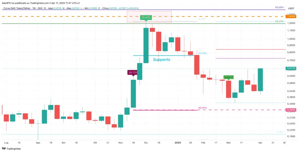 Cruve (CRV) - weekly 11 Aprile 2025
