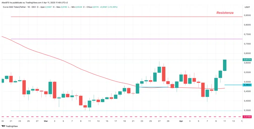 Cruve (CRV) - daily 11 Aprile 2025
