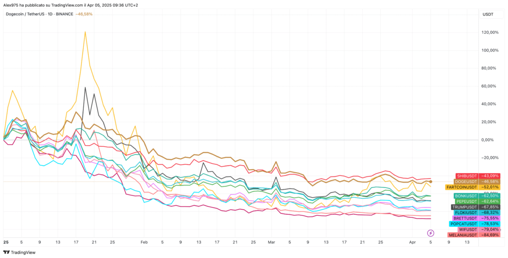 Meme Coin YTD