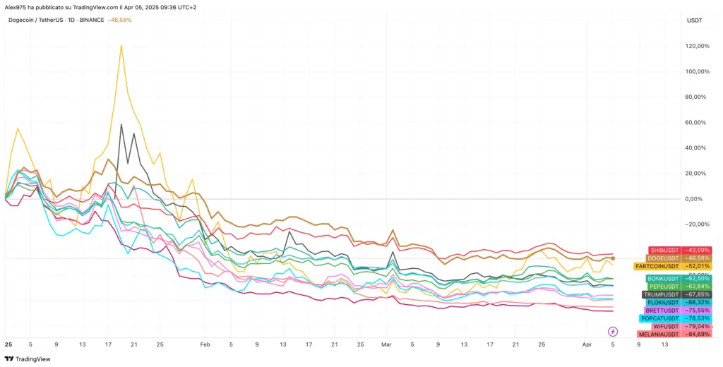 Meme Coin YTD