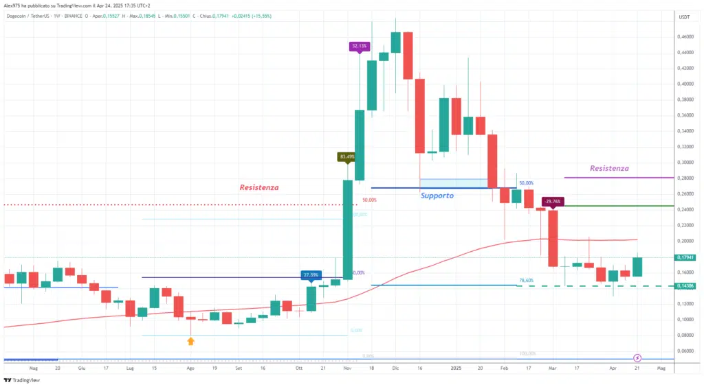 Dogecoin (DOGE) - Weekly 25 Aprile 2025