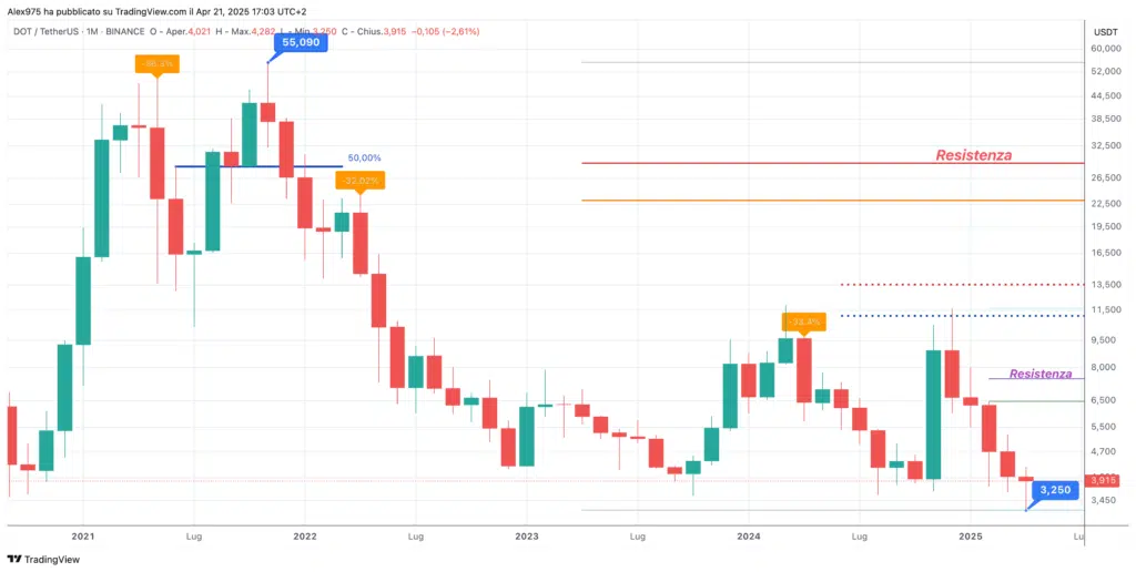 Polkadot (DOT) - Monthly Aprile 2025