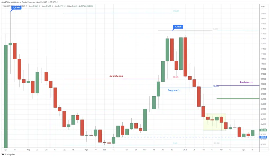Ethena (ENA) - Weekly 23 Aprile 2025