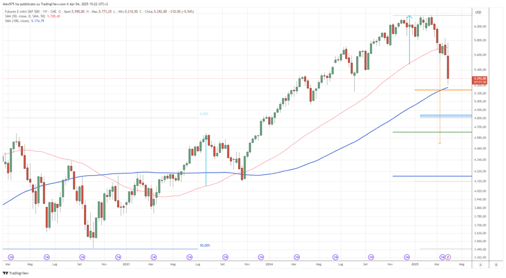 Future Indice S&P500