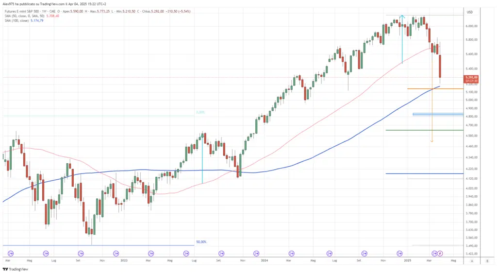 Future Indice S&P500