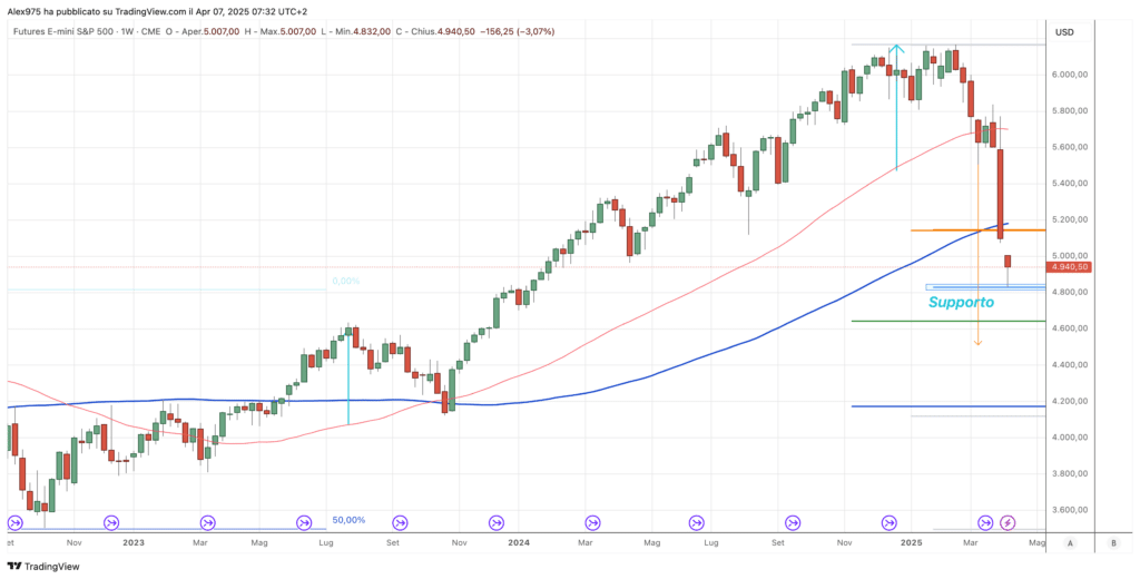S&P500 (Future ES).- Weekly 07 Aprile 2025