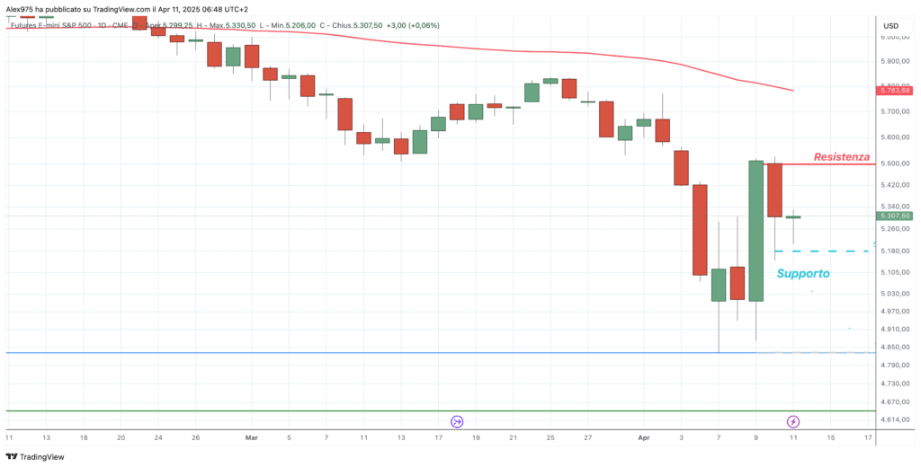 S&P500 - Grafico daily 11 Aprile 2025