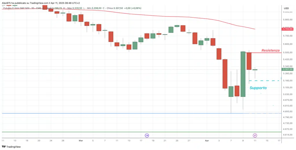 S&P500 - Grafico daily 11 Aprile 2025