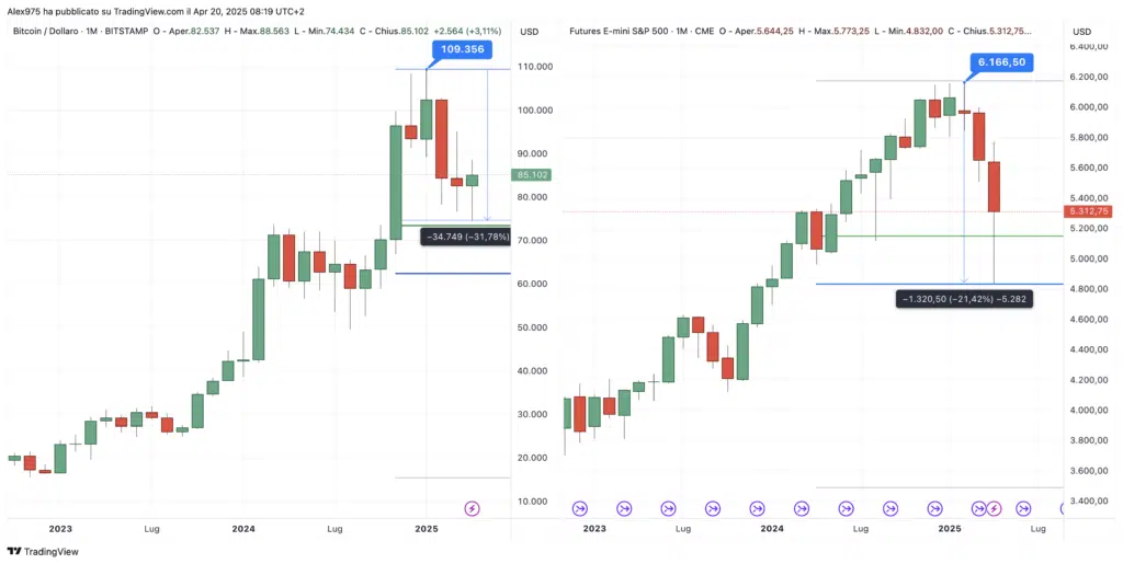 Bitcon e S&P500