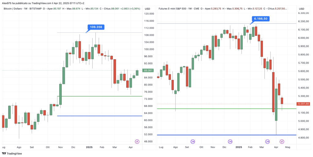BTC - S&P500