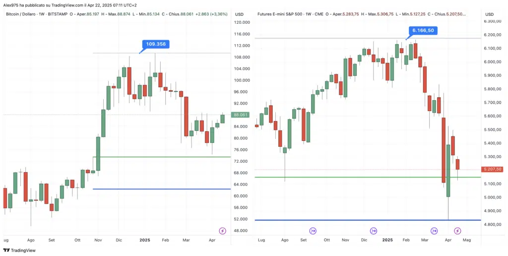 BTC - S&P500