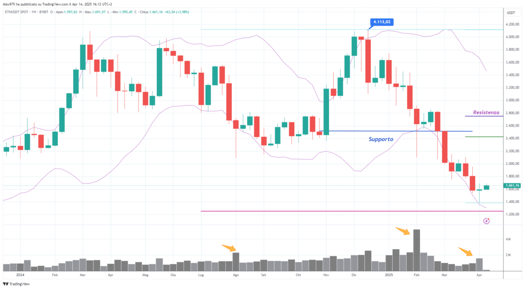 Ethereum (ETH)) - weekly 15 aprile 2025