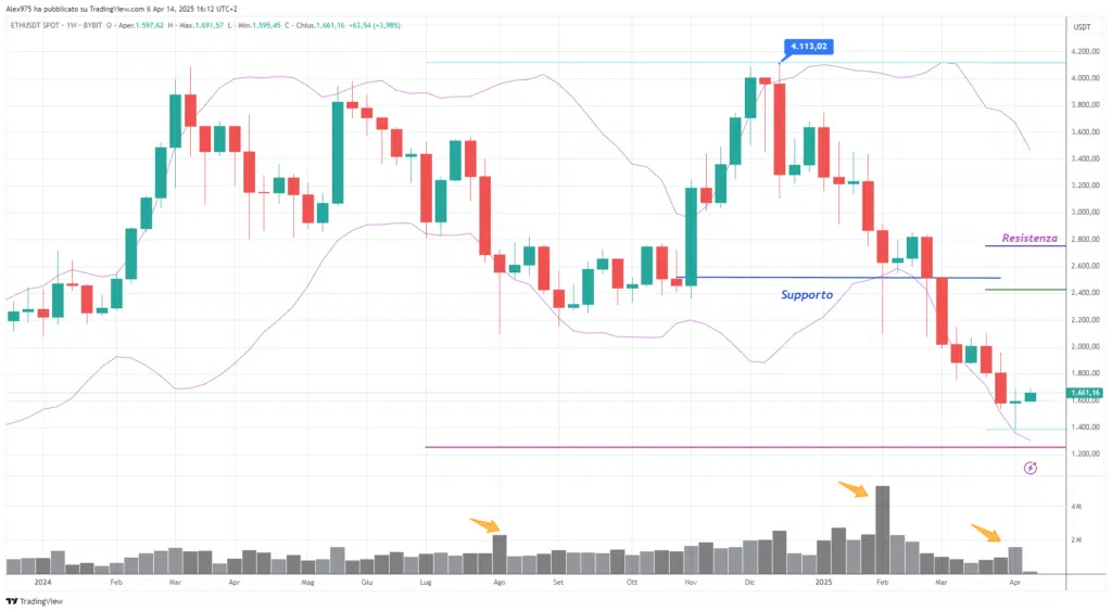 Ethereum (ETH)) - weekly 15 aprile 2025