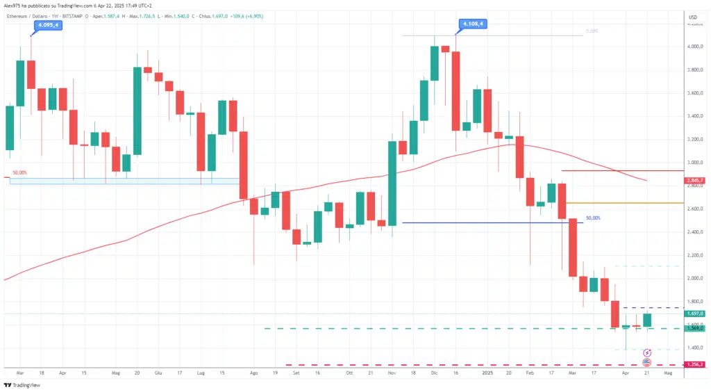 Ethereum a (ETH) - Weekly 23 aprile 2025