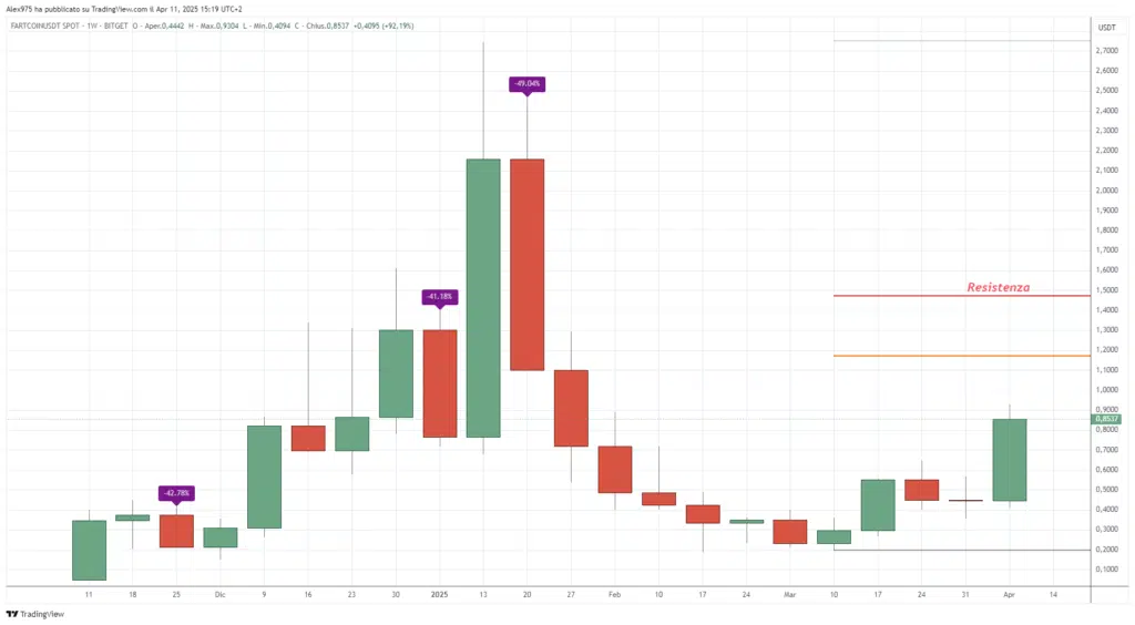Fartcoin (FARTCOIN) - Weekly 11 Aprile 2025