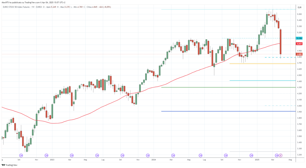 Future Indice EuroStoxx
