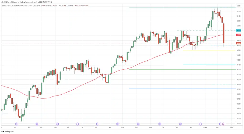 Future Indice EuroStoxx