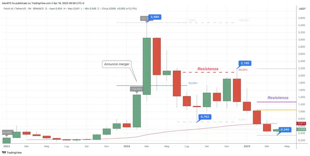 Fetch.ai (FET)  - Monthly Aprile 2025