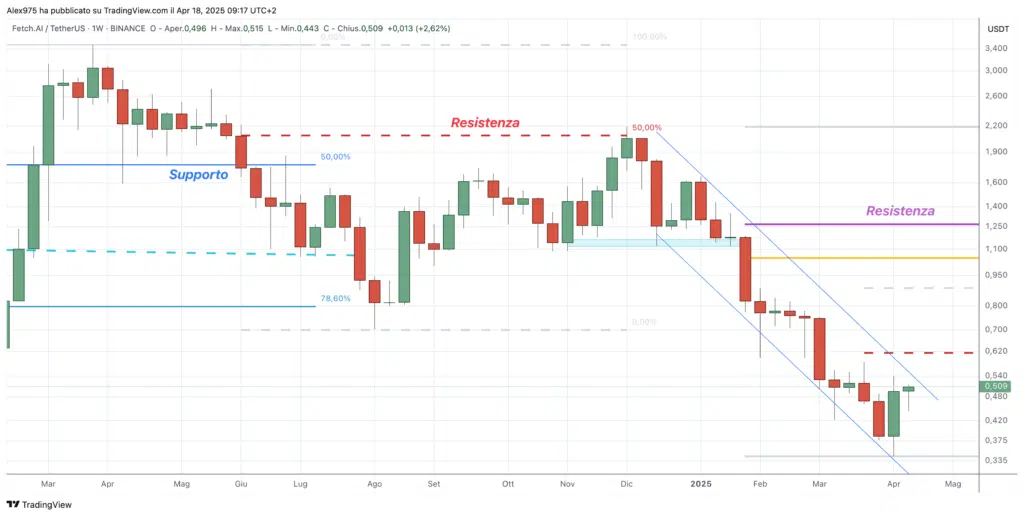 Fetch.ai (FET) Weekly 18 Aprile 2024