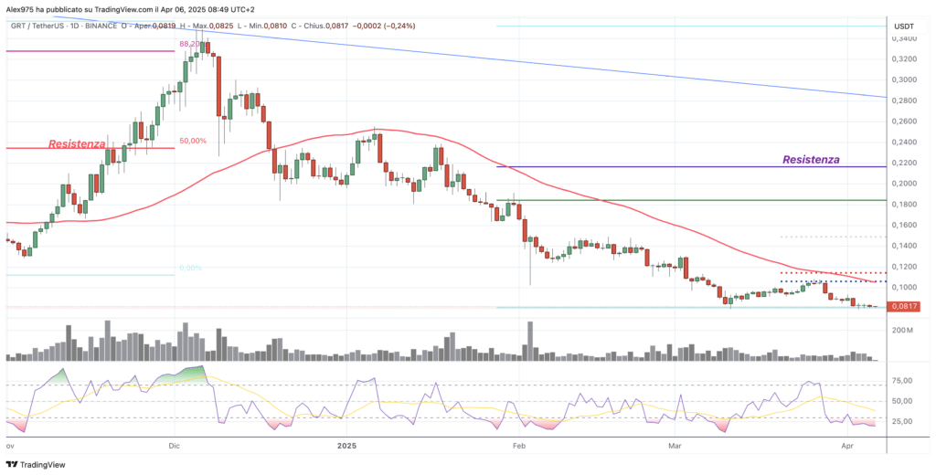The Graph (GRT). - daily Aprile 2025