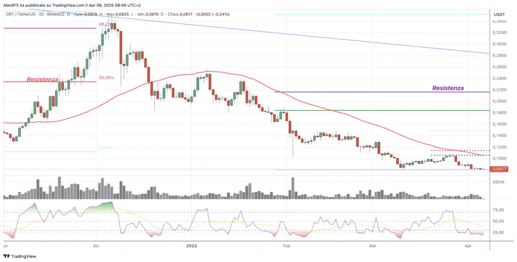 The Graph (GRT). - daily Aprile 2025