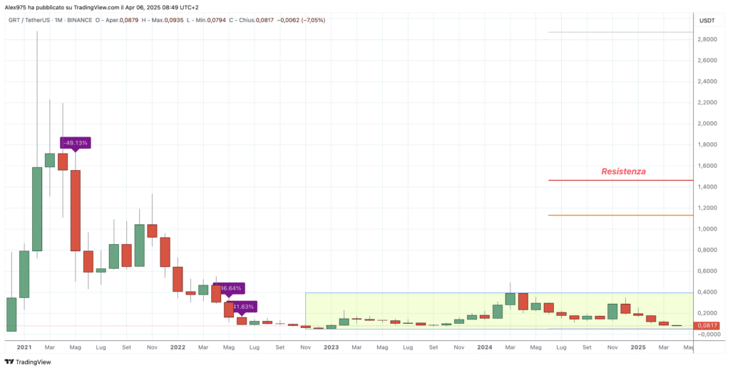 The Graph (GRT). - Monthly Aprile 2025