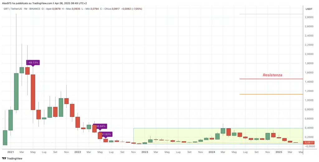 The Graph (GRT). - Monthly Aprile 2025