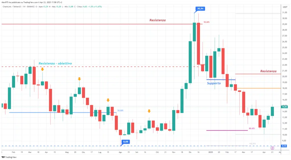 ChainLink (LINK) - Weekly 24 Aprile 2025