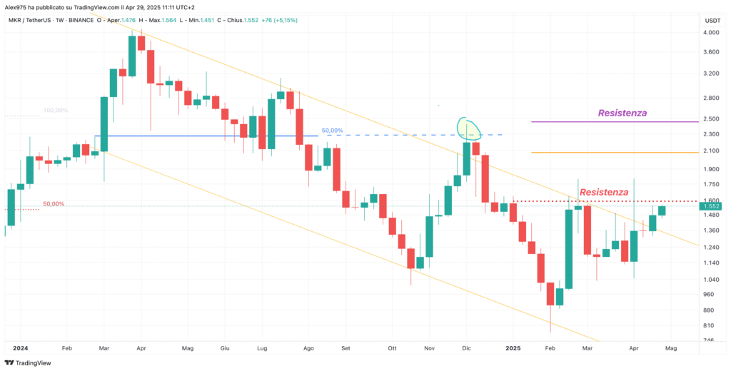 MakerDAO (MKR) - Weekly 29 Aprile 2025