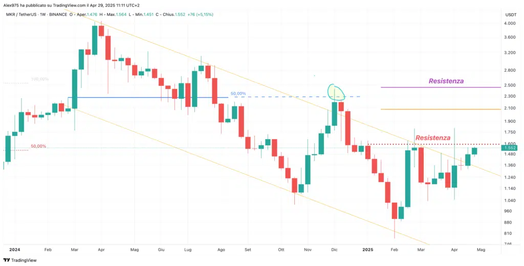 MakerDAO (MKR) - Weekly 29 Aprile 2025