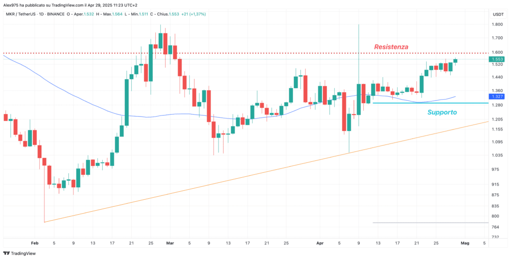 MakerDAO (MKR) - daily 29 Aprile 2025