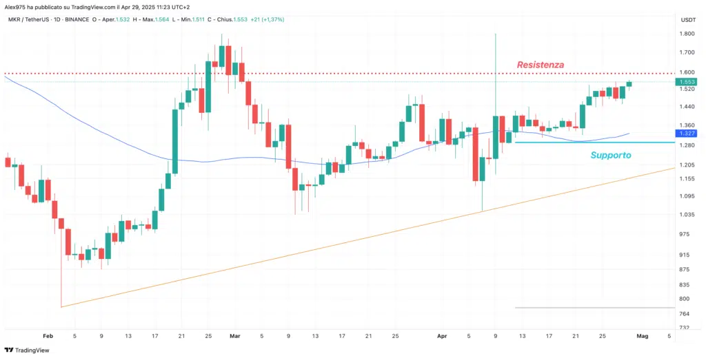 MakerDAO (MKR) - daily 29 Aprile 2025