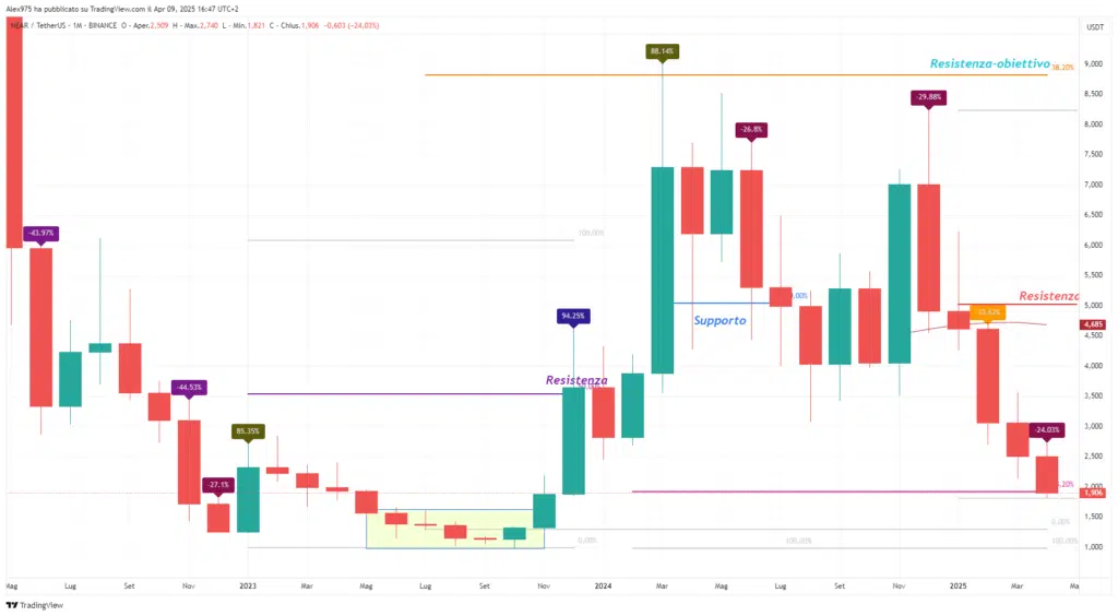 Near Protocol (NEAR) - Monthly Aprile 2025