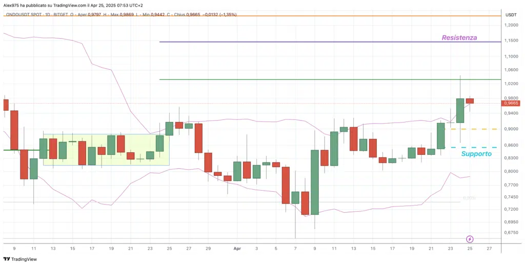 Ondo (ONDO) - daily 25 Aprile 2025