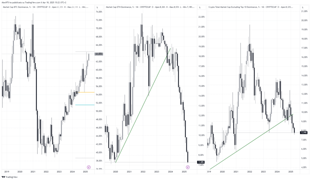 Dominance - BTC - ETH - OTHERES