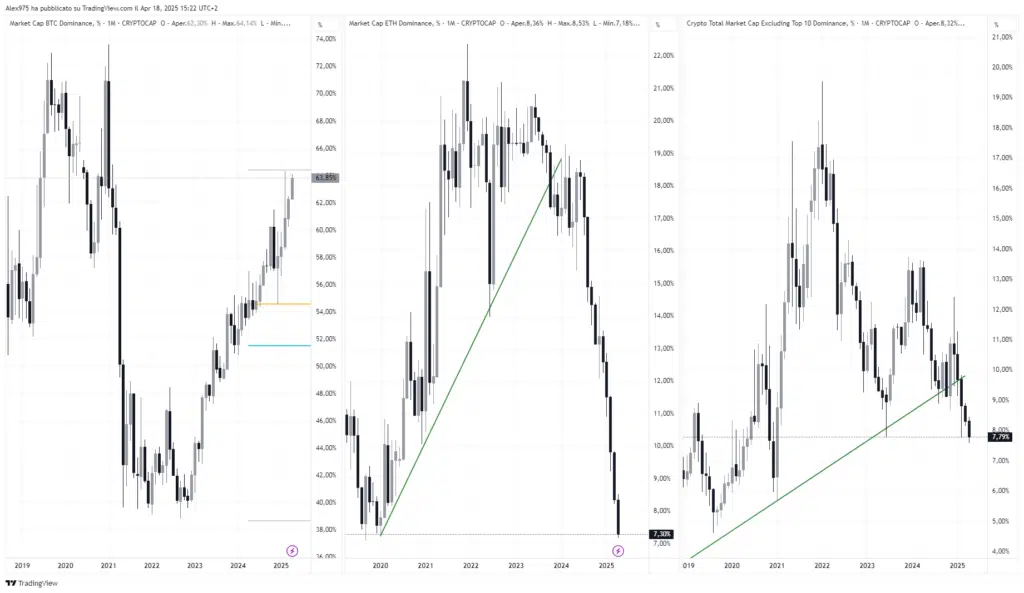 Dominance - BTC - ETH - OTHERES