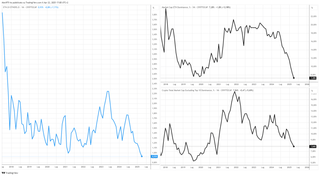 Dominance Ethereum e Altcoin