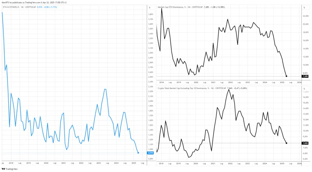 Dominance Ethereum e Altcoin