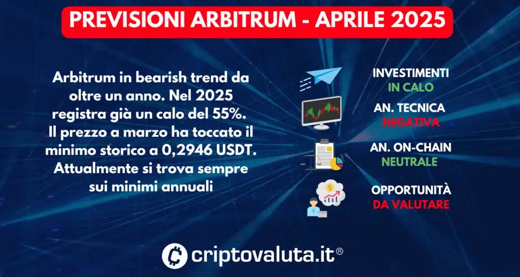 PREVISIONI ARBITRUM APRILE 2025