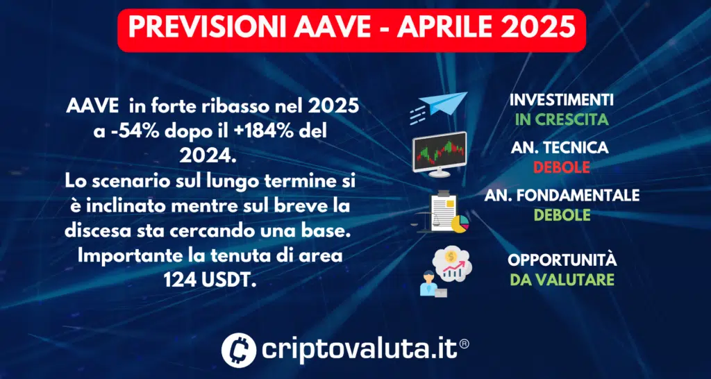 SINTESI PREVISIONI AAVE APRILE 2025
