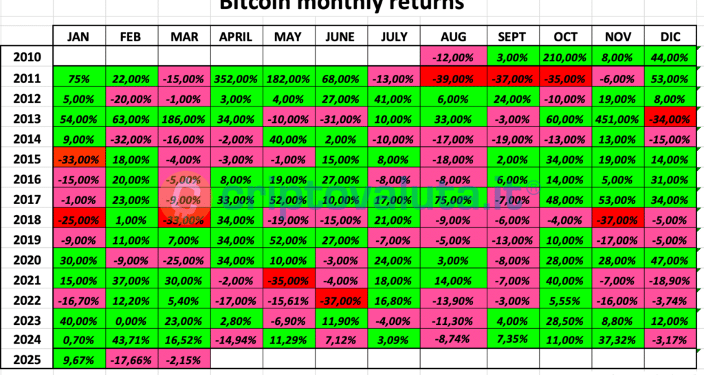 Bitcoin Monthly Returns