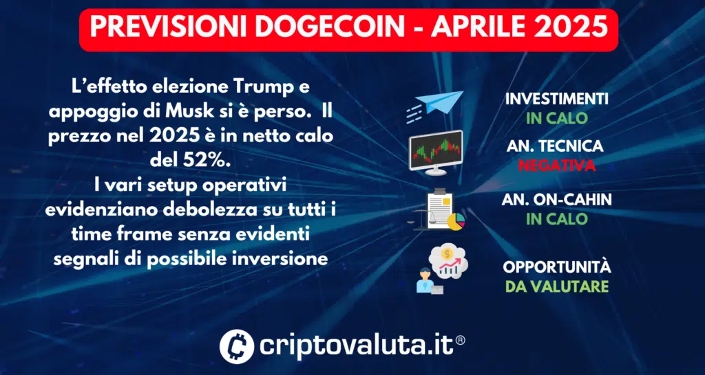 SCHEDA PREVISIONI DOGECOIN - 08 APRILE 2024