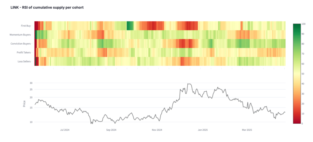 Rsi chainlink supply