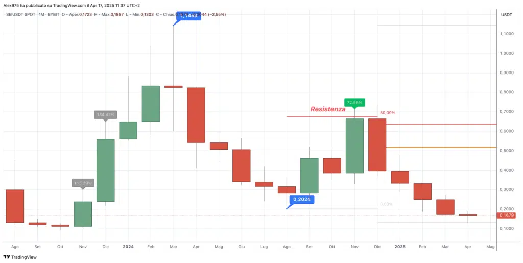Sei (SEI) - Monthly Aprile 2025