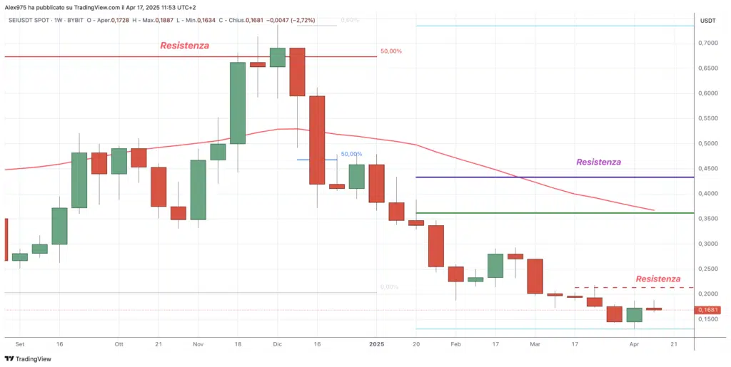 Sei (SEI) - Weekly 17  Aprile 2025