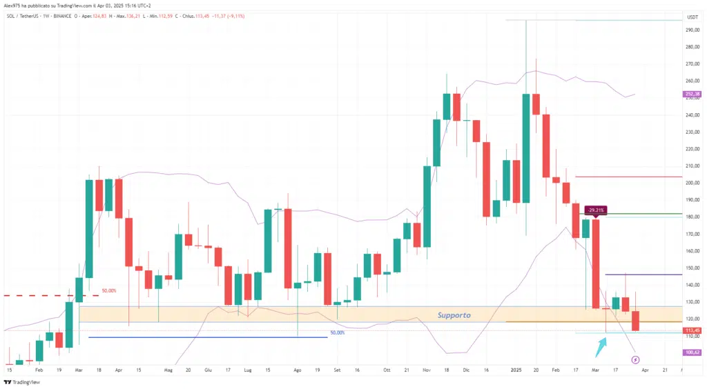 Solana (SOL) - Weekly 04 Aprile 2025
