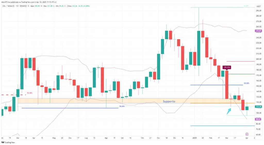 Solana (SOL) - Weekly 10 Aprile 2025